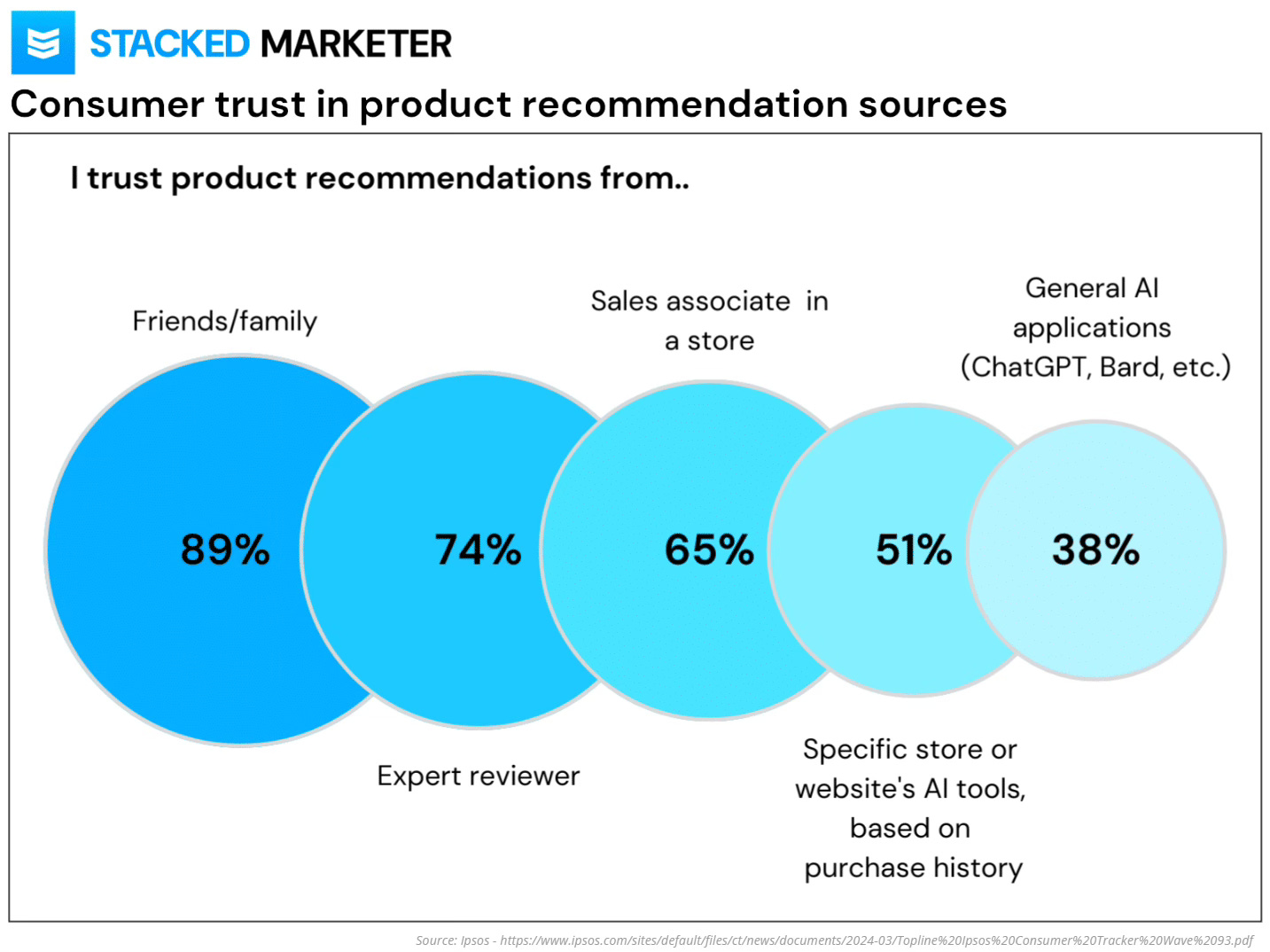 Índice de confiança em IAs para recomendar produtos.