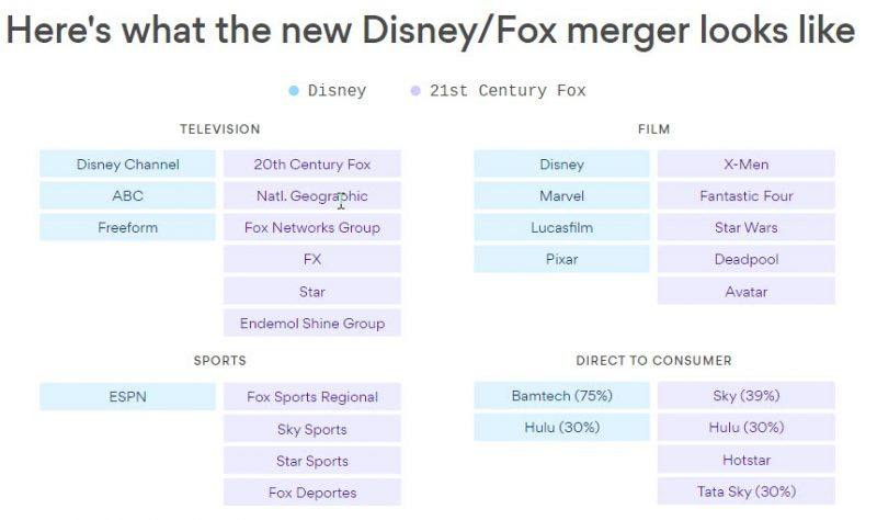 walt disney fox merger properties