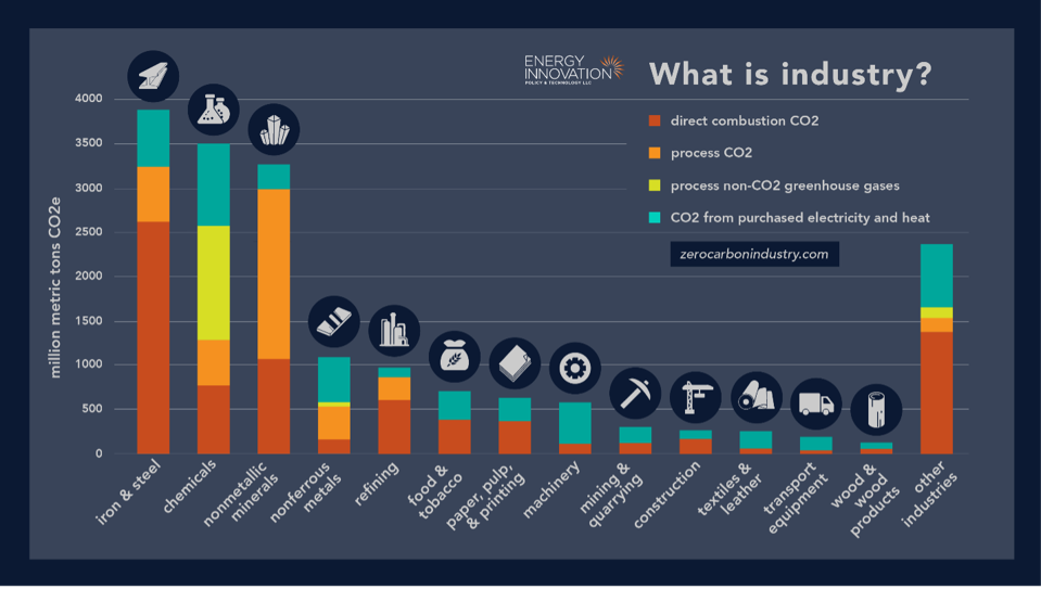 infographic from Energy Innovation defining industrial emissions