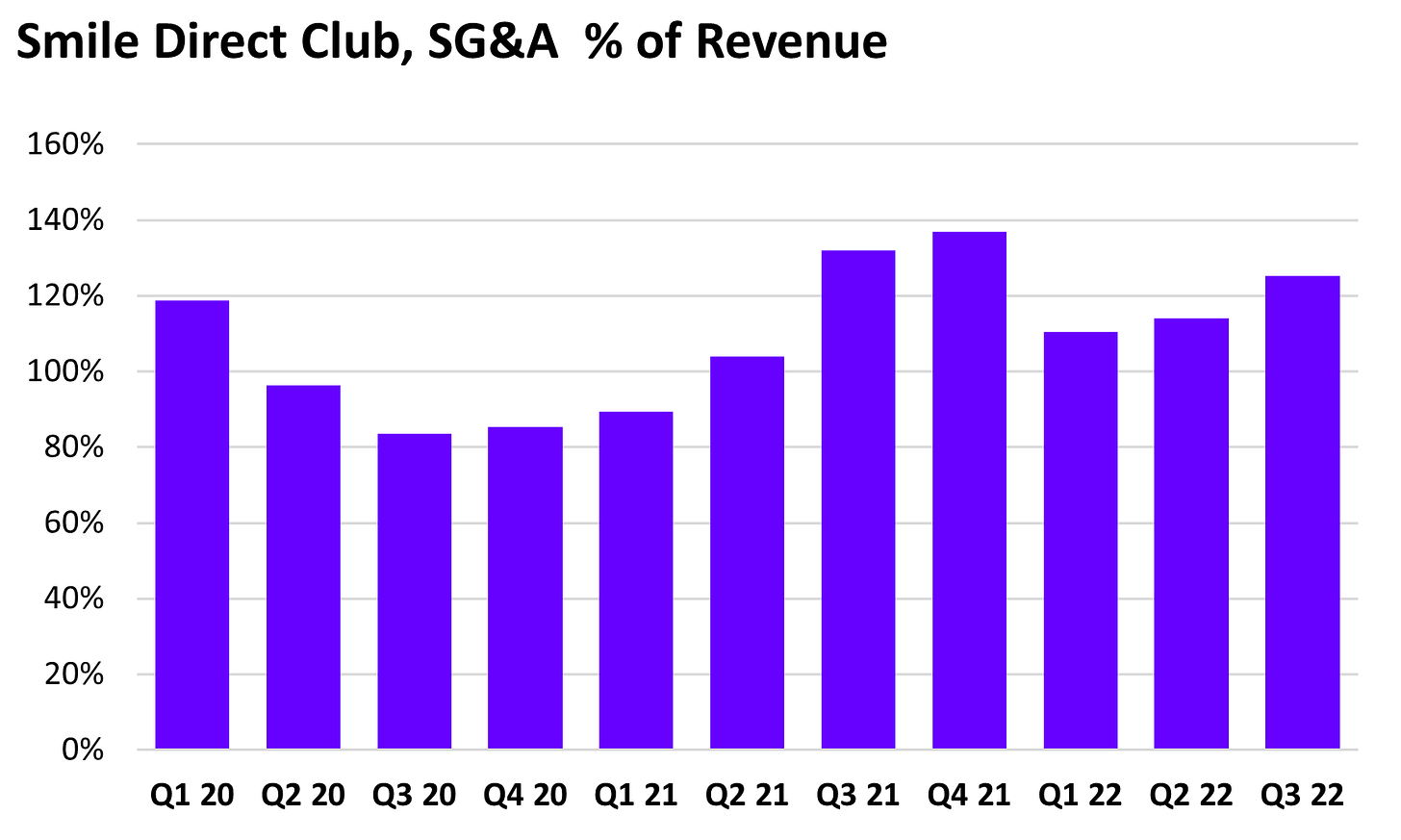 Smile Direct Club SG&A expense as a percent of revenue
