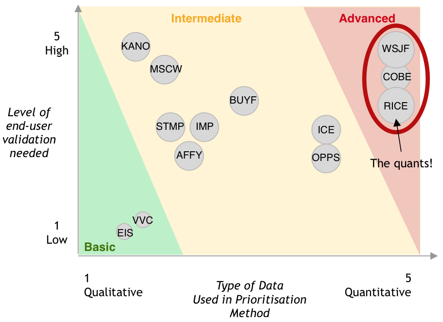 Bubble Chart of Prioritization Frameworks, with ‘Advanced’ Frameworks highlighted