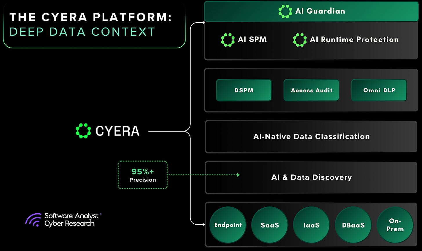 Cyera AI Guardian platform overview