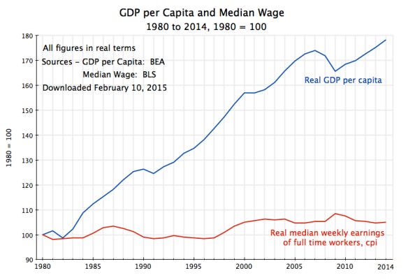 Real GDP per Capita & Median Weekly Earnings, 1980-2013 Real GDP per Capita & Median Weekly Earnings, 1980-2013