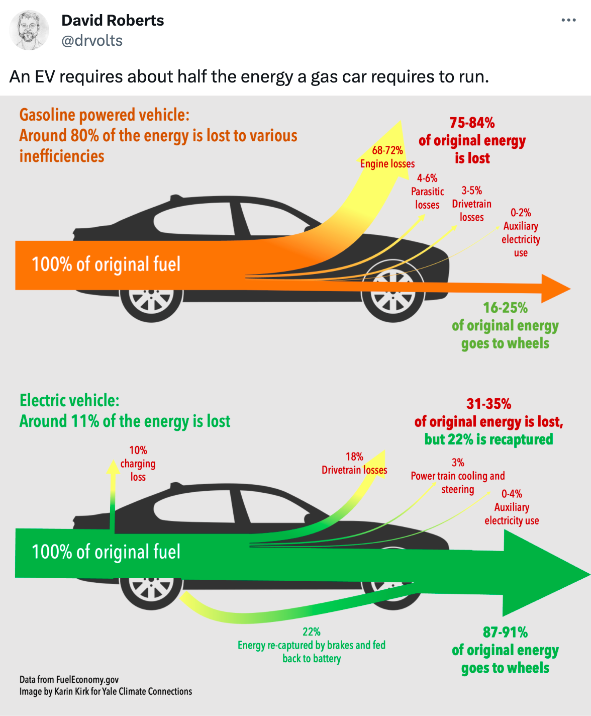  David Roberts @drvolts An EV requires about half the energy a gas car requires to run. From yaleclimateconnections.org 12:00 PM · Feb 4, 2024 · 182.7K  Views