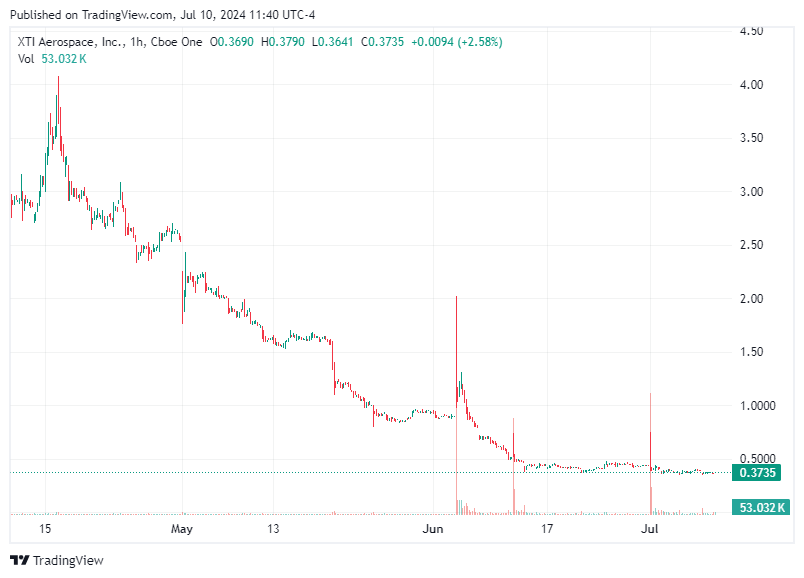 TradingView chart