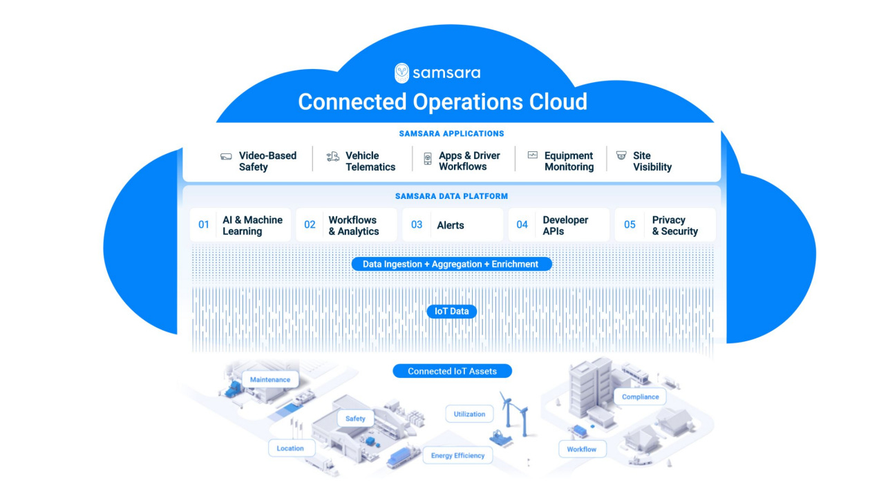 Samsaras platform the connected operations cloud graphic