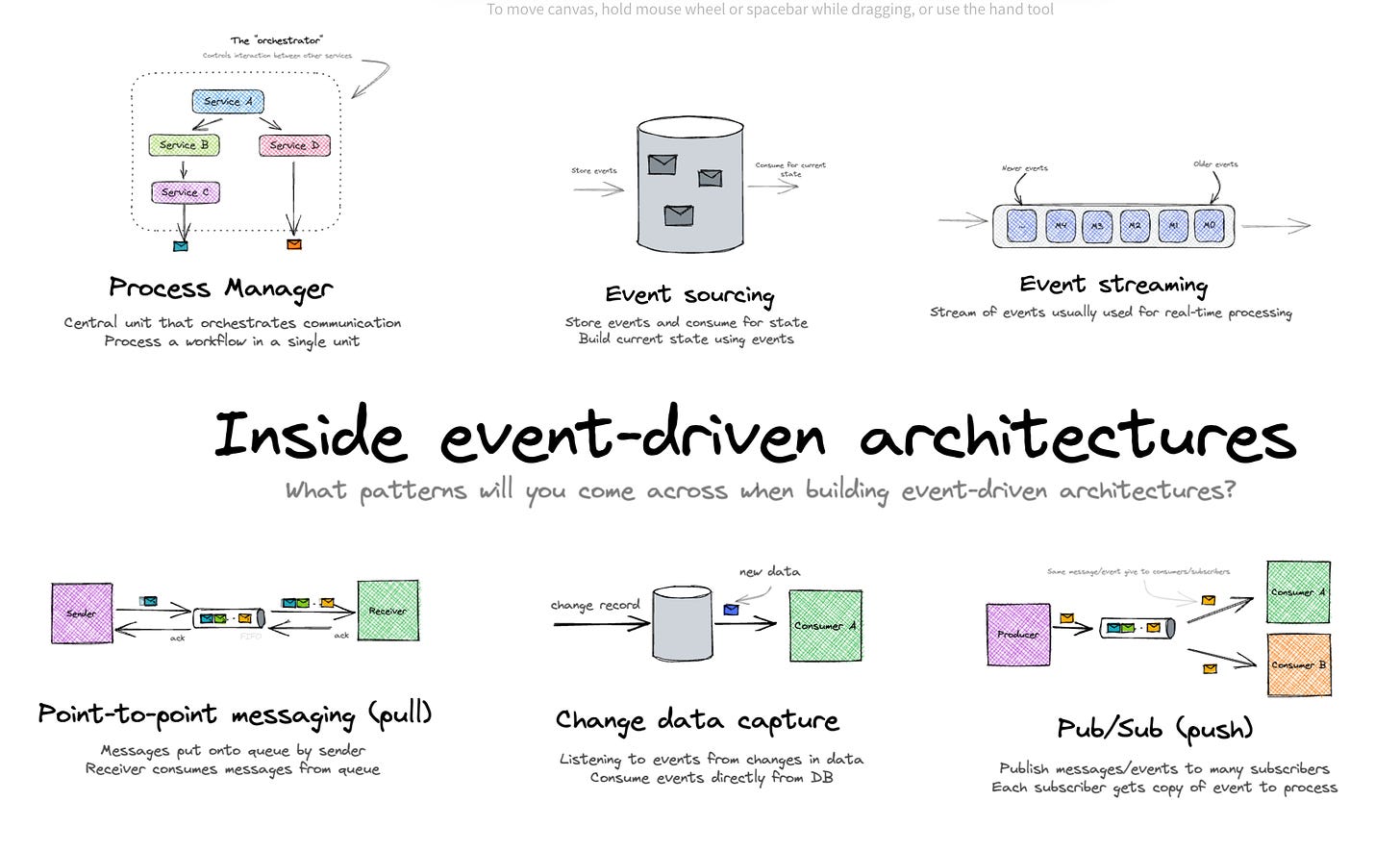 Inside event-driven architectures