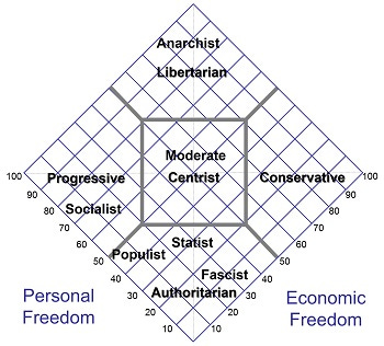Nolan chart of personal and economic freedoms with group identifiers link for details