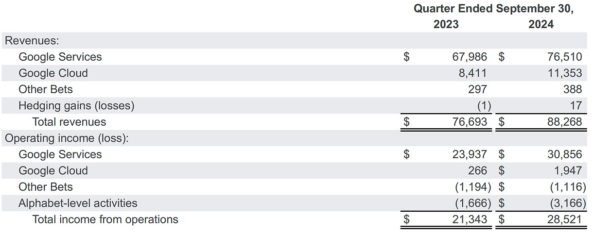 Alphabet Earnings Q3 2024