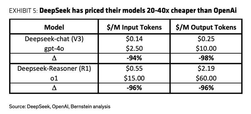 Chinese AI Lab DeepSeek Massively Undercuts OpenAI on Pricing - Business  Insider