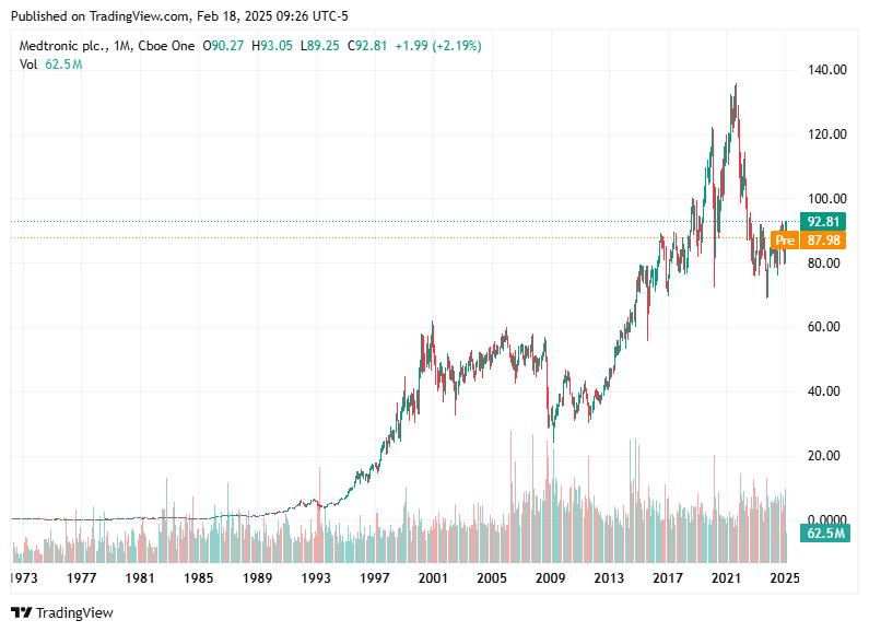 TradingView chart