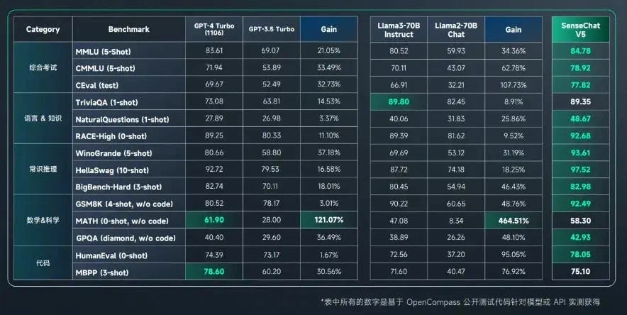 SenseTime from China Launched SenseNova 5.0: Unleashing High-Speed,  Low-Cost Large-Scale Modeling, Challenging GPT-4 Turbo's Performance -  MarkTechPost