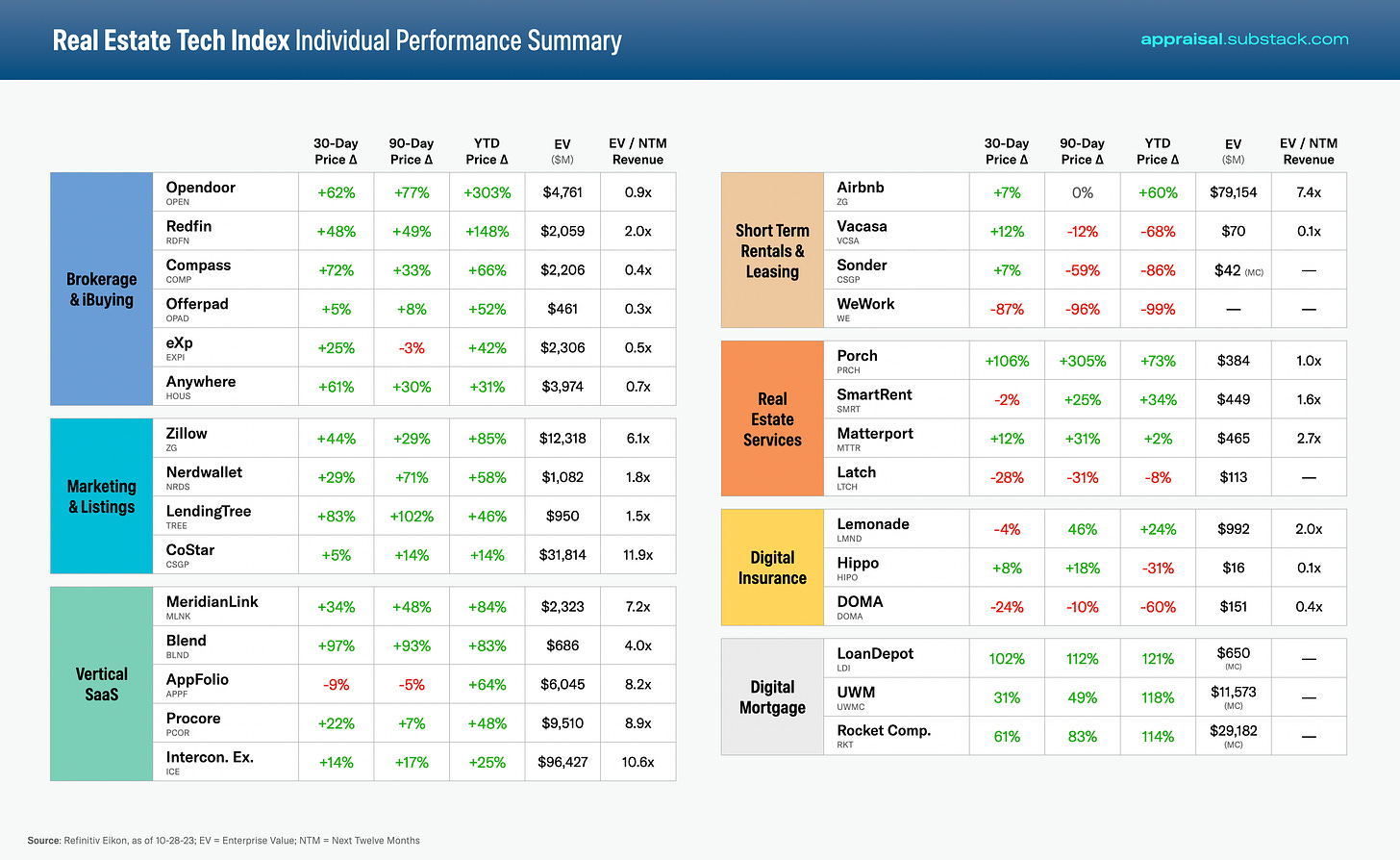 Real Estate Tech Index Individual Performance Summary