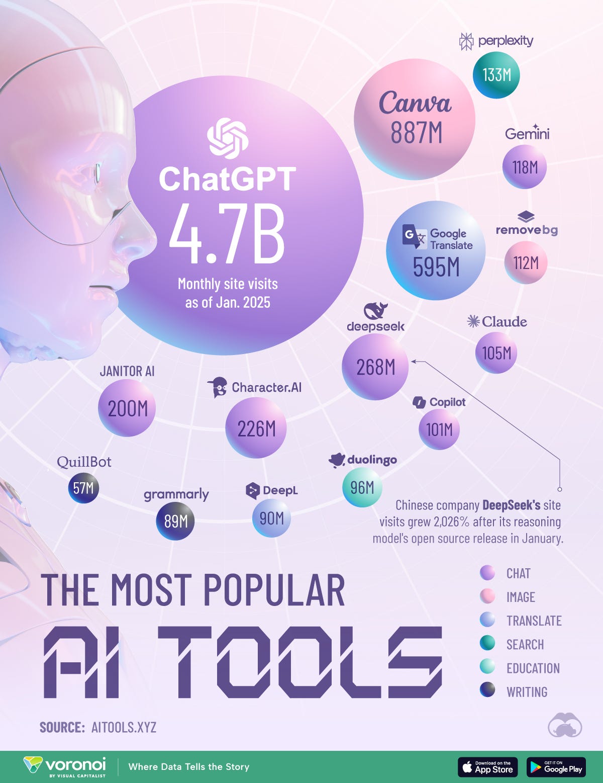 A visualization showing the most popular AI tools by monthly visits as of January 2025