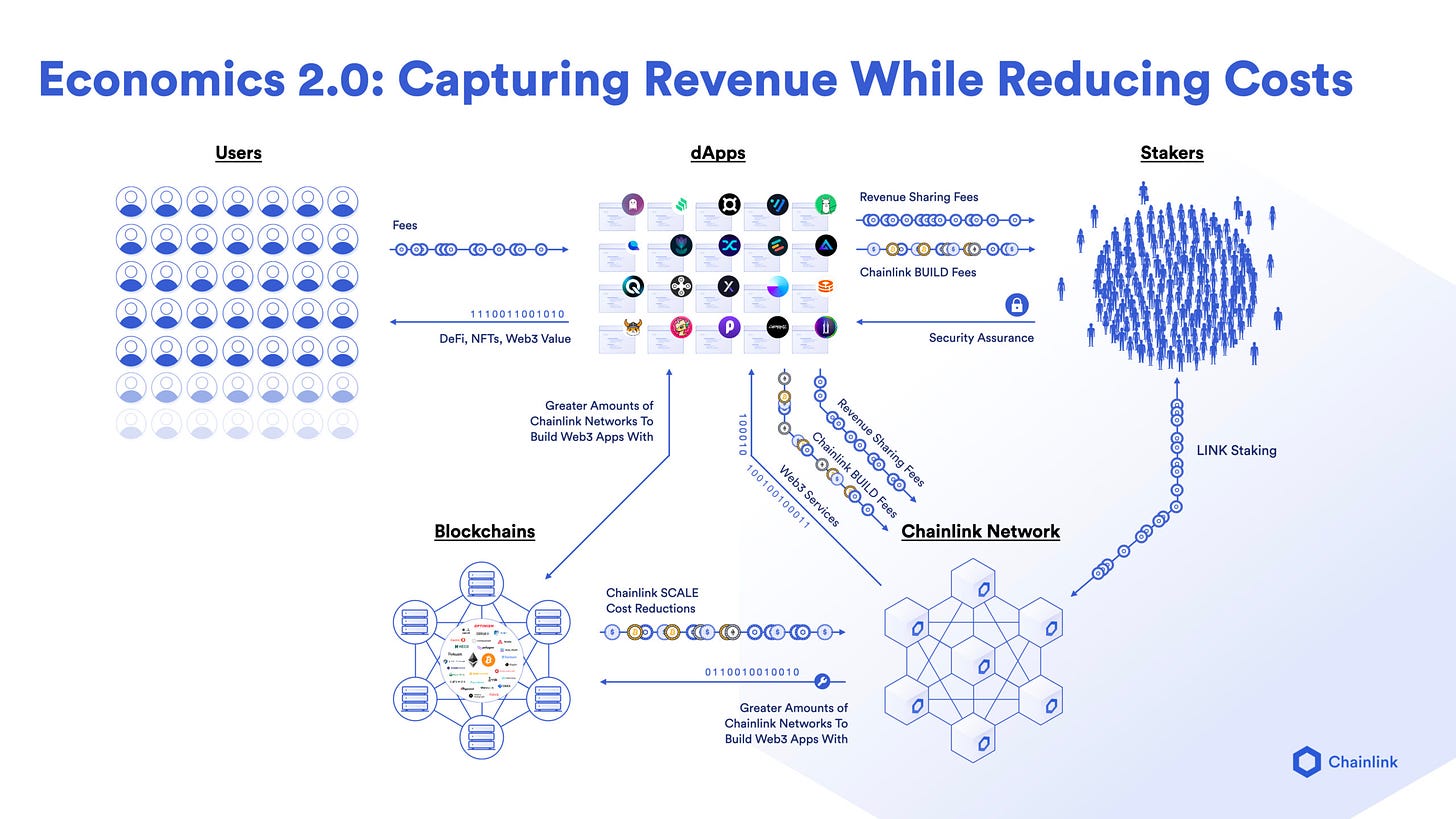 Chainlink Economics 2.0