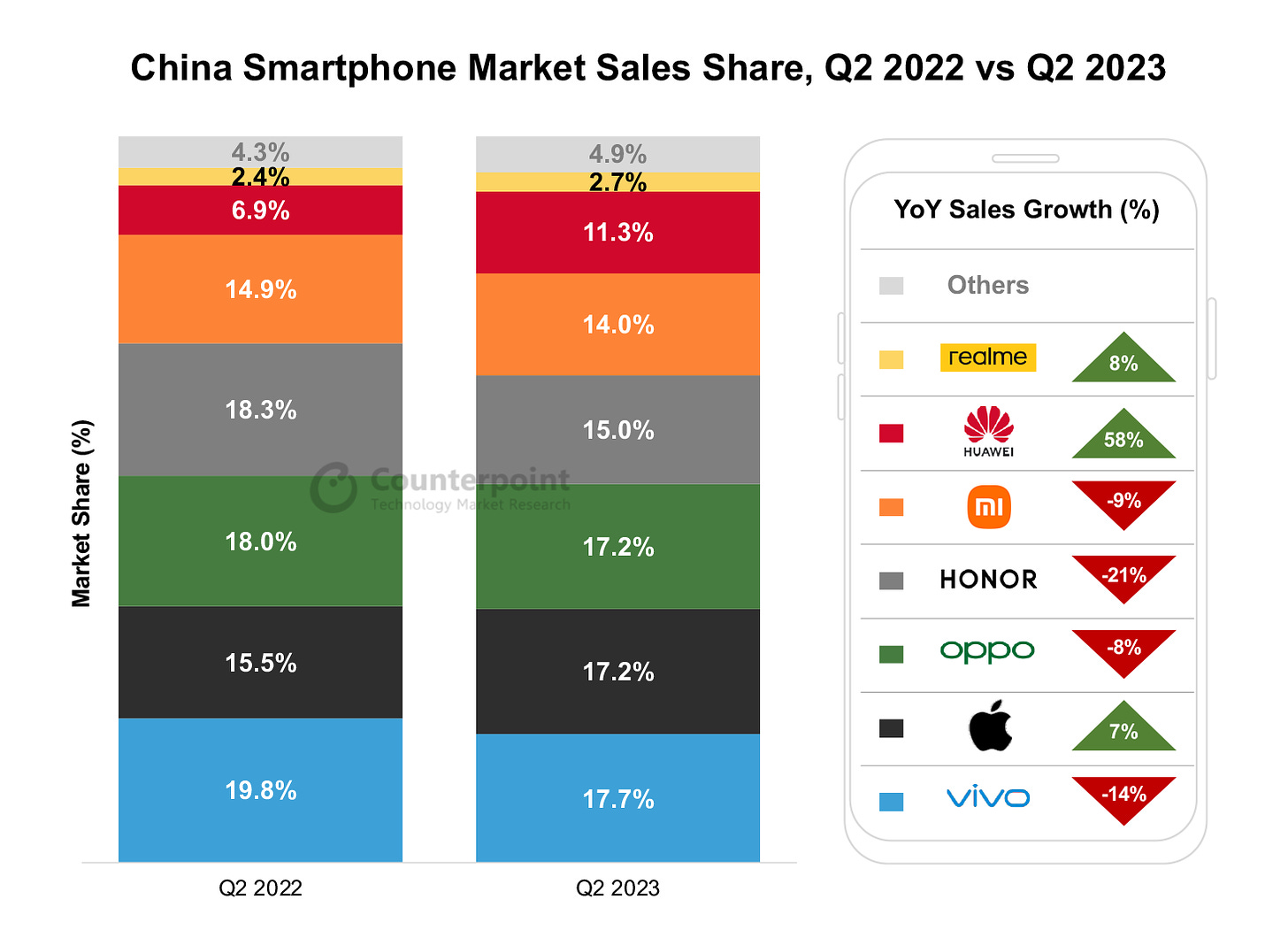 china smartphone market share q2 2023
