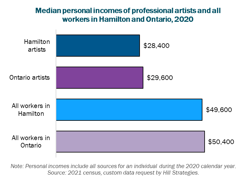 Bar graph of Median personal incomes of professional artists and all workers in Hamilton and Ontario, 2020. All workers in Ontario, $50400. All workers in Hamilton, $49600. Ontario artists, $29600. Hamilton artists, $28400. Note: Personal incomes include all sources for an individual during the 2020 calendar year. Source: 2021 census, custom data request by Hill Strategies.