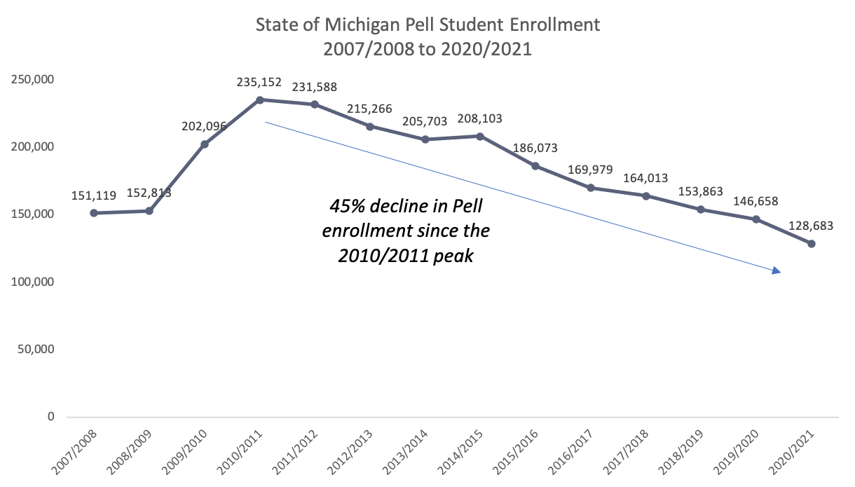 College enrollment for low-income students in Michigan drops by nearly half  in past 10 years — Michigan Independent Colleges & Universities