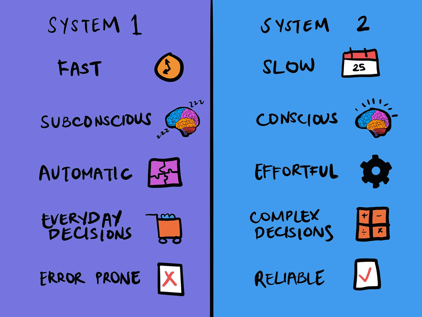 System 1 and System 2 Thinking - The Decision Lab