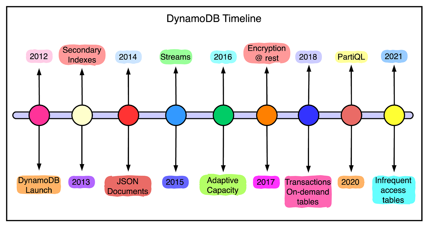 DynamoDB Timeline 
2012 
econdary 
Indexes 
2014 
Streams 
2016 
Gncryption 
@ rest 
2018 
