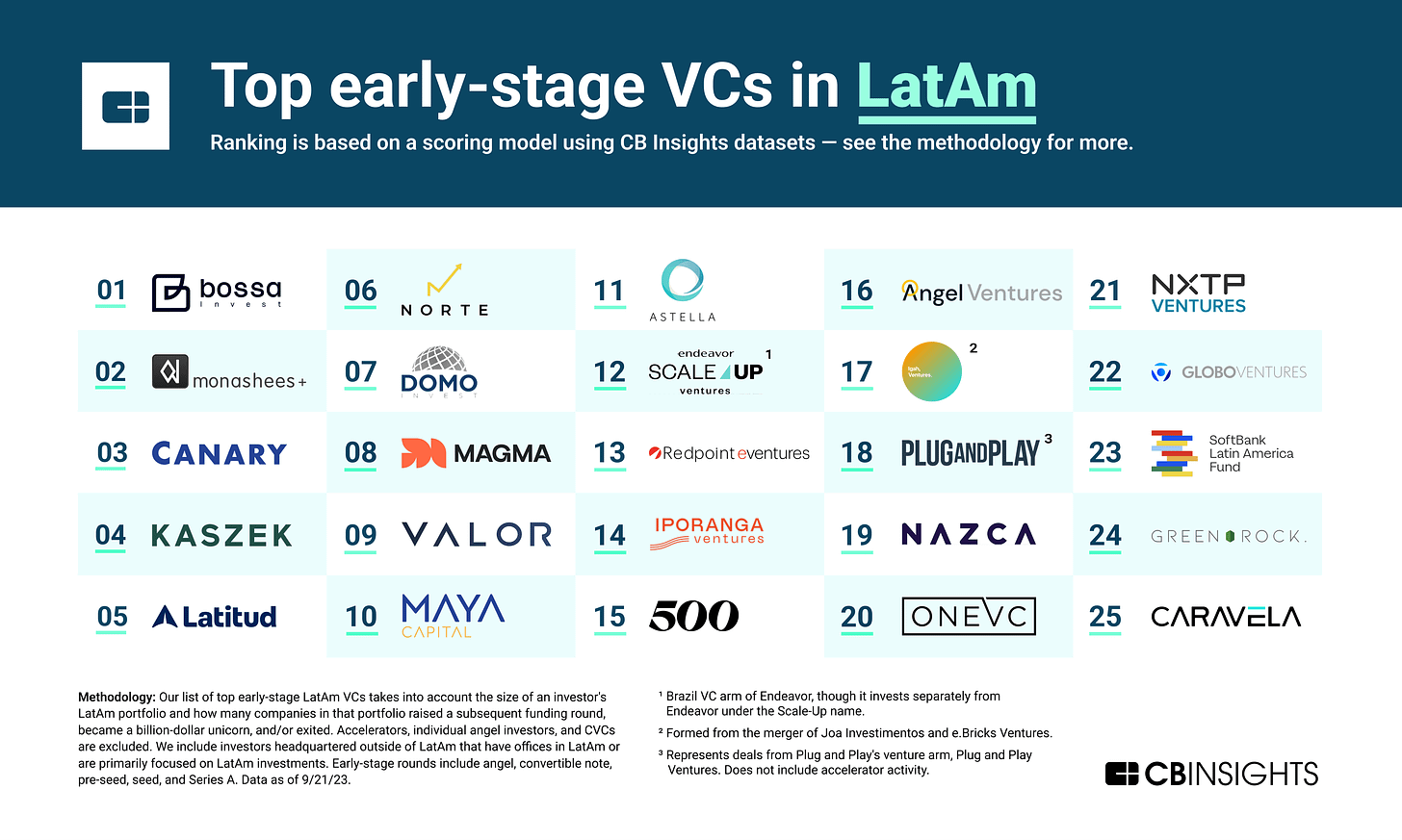 A ranking of the top 25 early-stage VCs in LatAm
