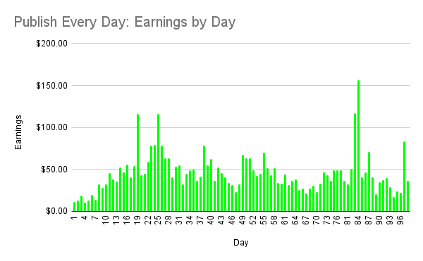 Publish Every Day project, Day 98 (earnings by day)