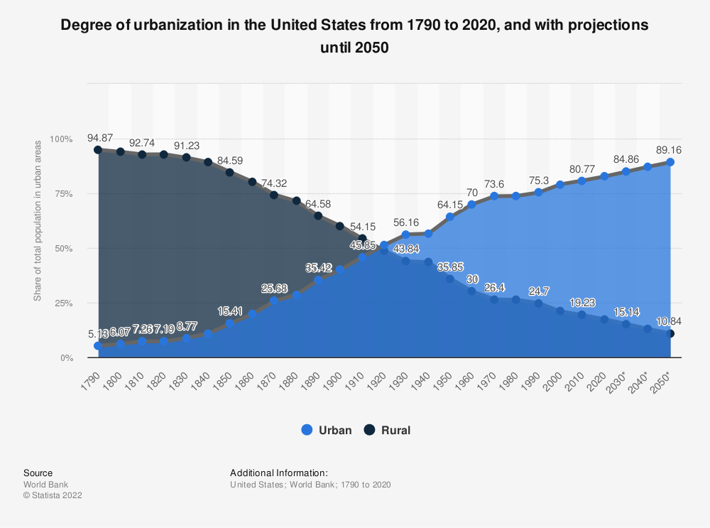 United States - Urbanization 2020 | Statista