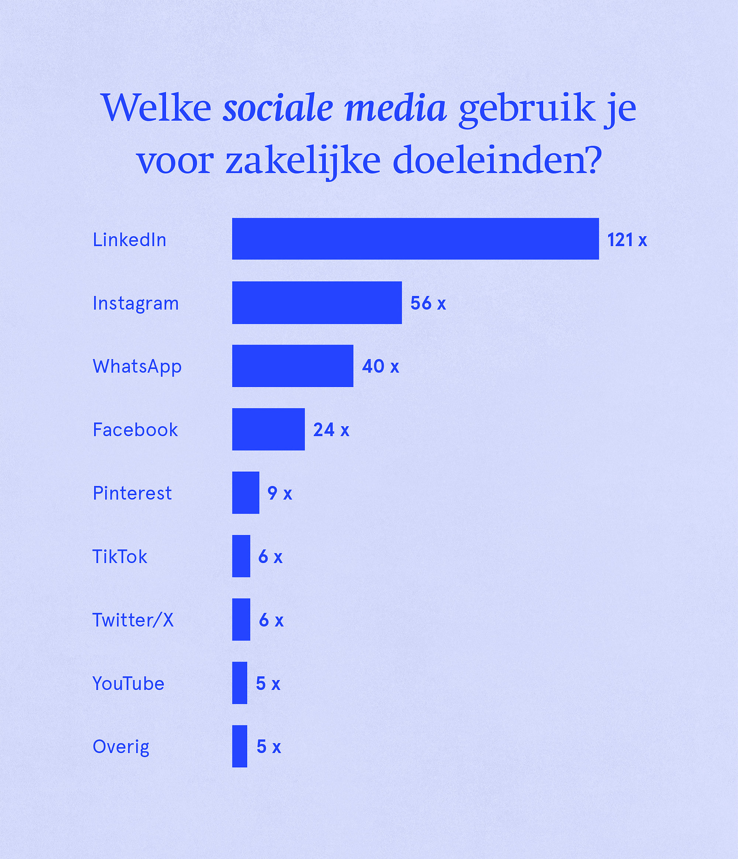 Welke sociale media gebruik je voor zakelijke doeleinden?