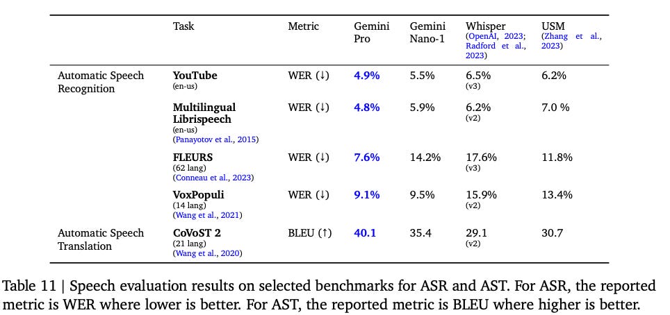 Results of the speech understanding tests for Gemini and other models