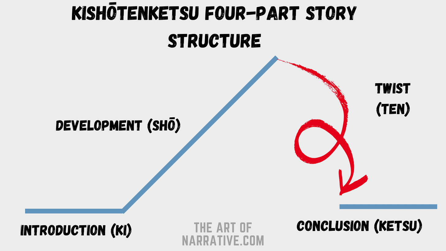 A pictorgram which shows the plot structure of Kishotenketsu, consisting of 4 parts: introduction, development, twist and conclusion.