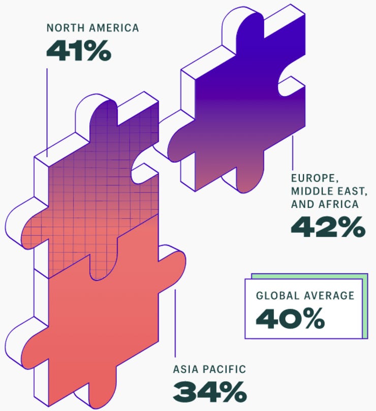 Percentage of brands creating more ways for customers to interact with them in 2022 [Shopify]