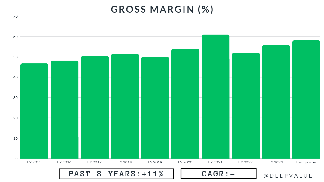 CROX Gross Margin 2015-2023