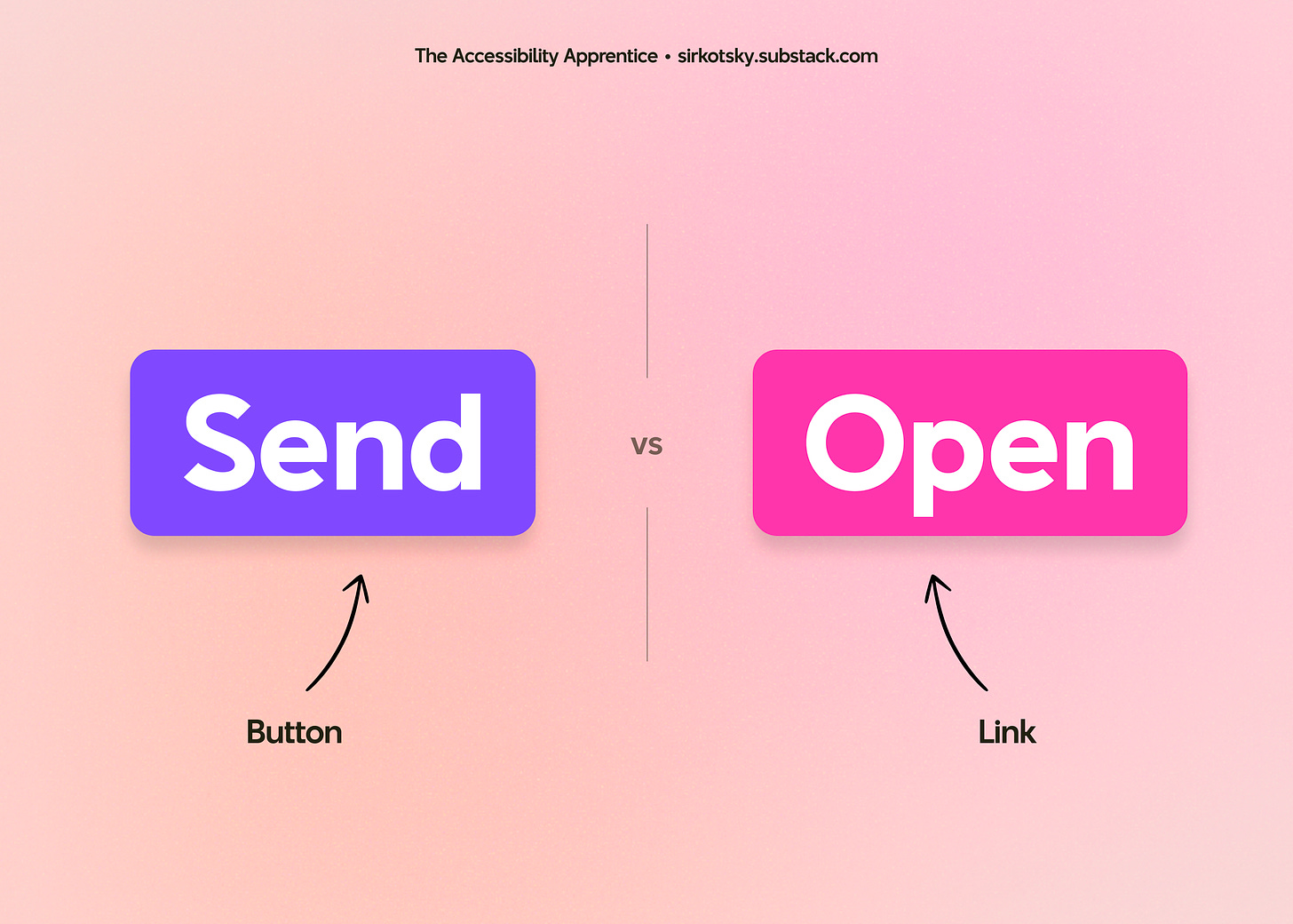 On the left, "Send" button. On the right, "Open" button. Both are identical in styling, but the left one is indeed a button, and the right one is a link.
