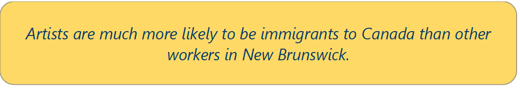 Artists are much more likely to be immigrants to Canada than other workers in New Brunswick.