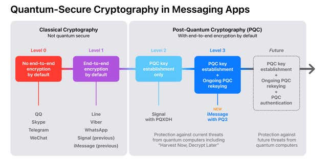 Imagen para el artículo titulado Apple actualiza iMessage con un nuevo protocolo de cifrado ‘post-cuántico’