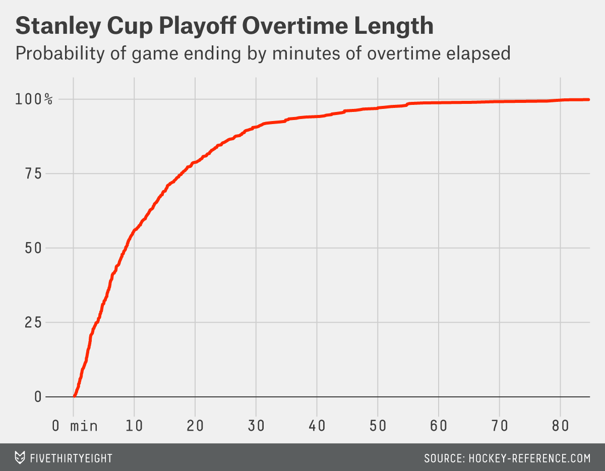 paine-datalab-nhl-ot-length