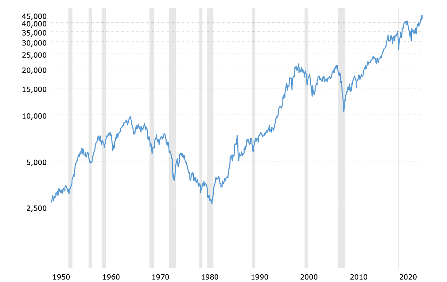 Dow Jones Industrial Average from MacroTrends. If you “detrend” the up-and-to-the-right growth, you can practically see the inverted interest rate chart here, especially the 1980s spike in interest rates—leading to the depressed performance in stocks.