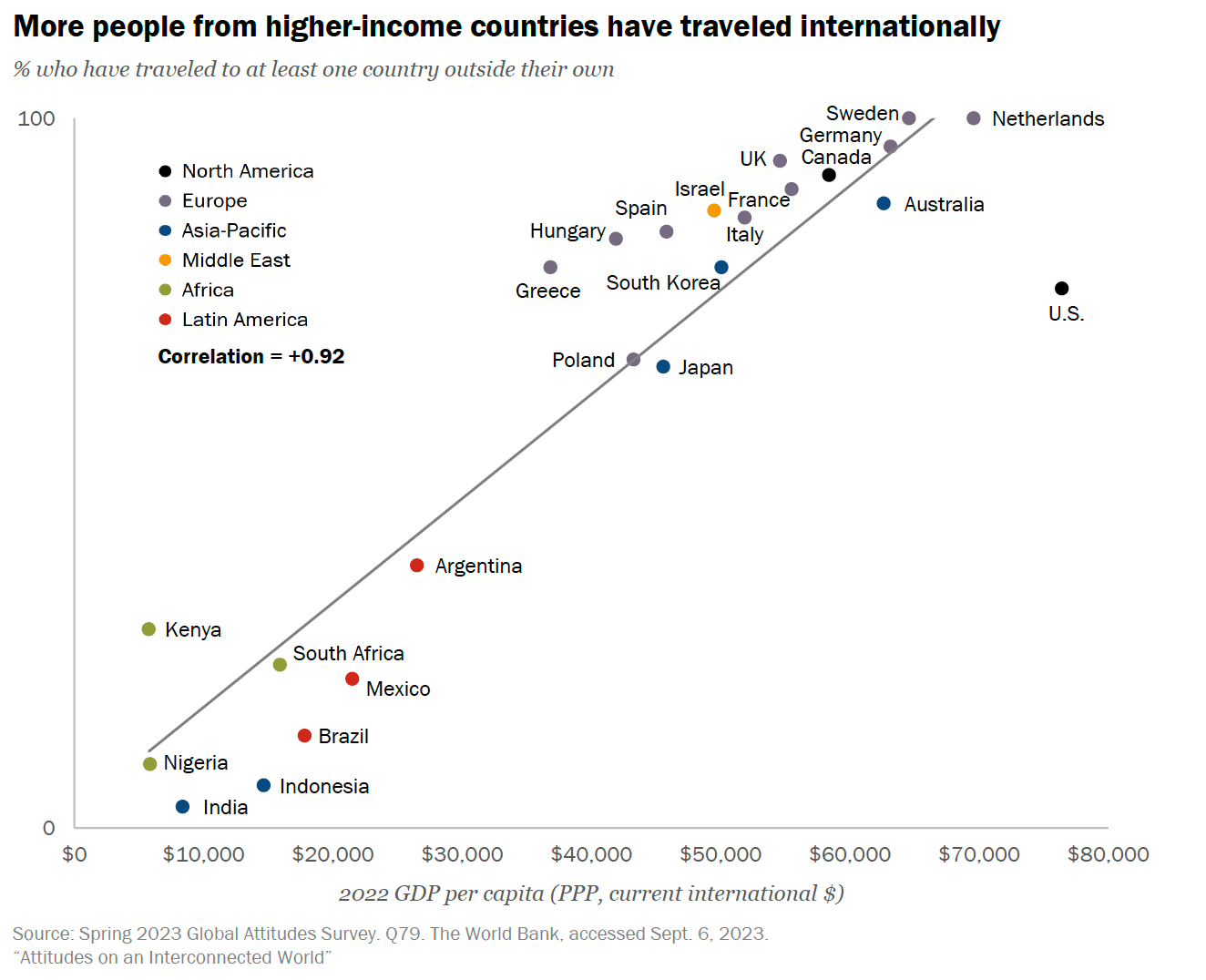 A scatterplot with a trendline shows that people from higher-income countries are more likely to have traveled abroad.