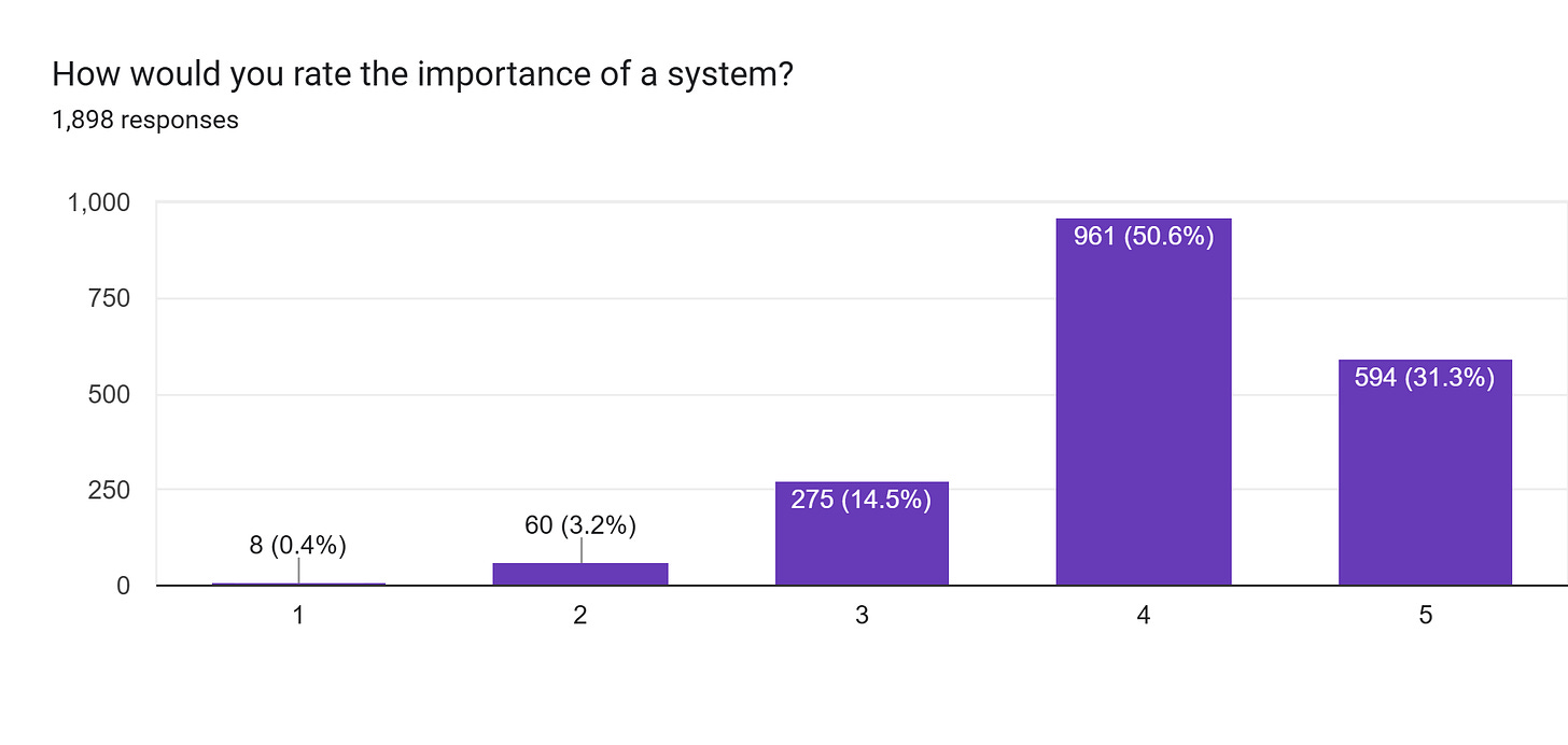 Forms response chart. Question title: How would you rate the importance of a system?. Number of responses: 1,898 responses.