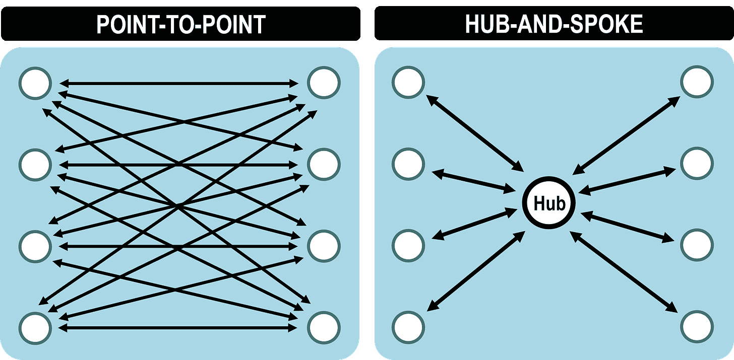 Point-to-Point versus Hub-and-Spoke Networks | The Geography of Transport  Systems