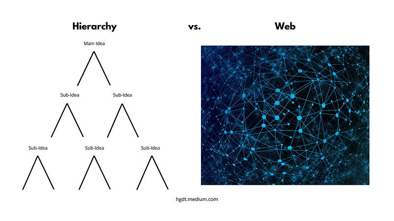 Diagram illustrating a hierarchy versus web of ideas