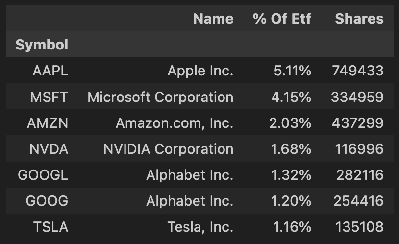 Top 7 Holdings in the MSCI World ETF (Screenshot by authors)