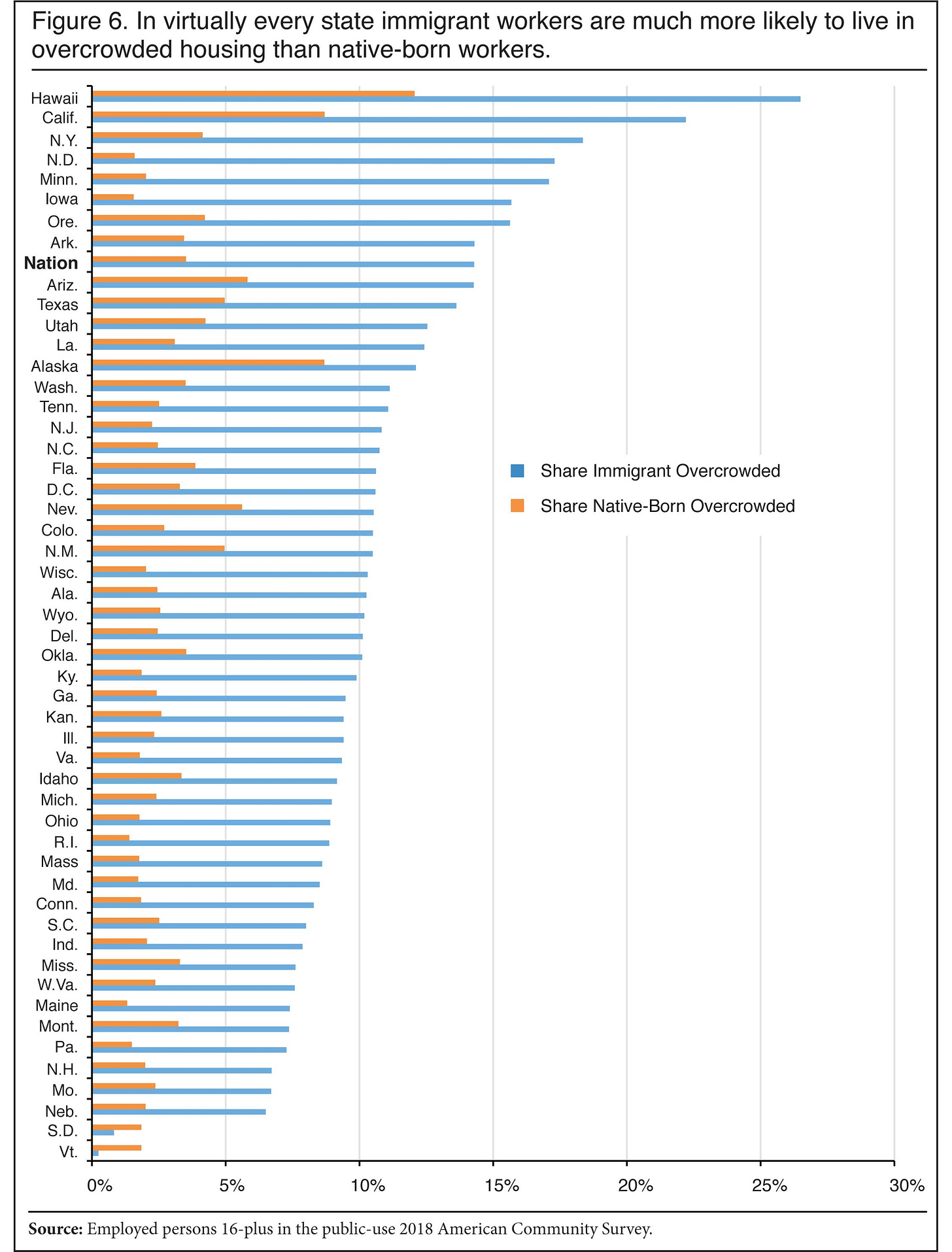 Graph: In virtually every state, immigrant workers are much more likely to live in overcrowded housing than native born workers