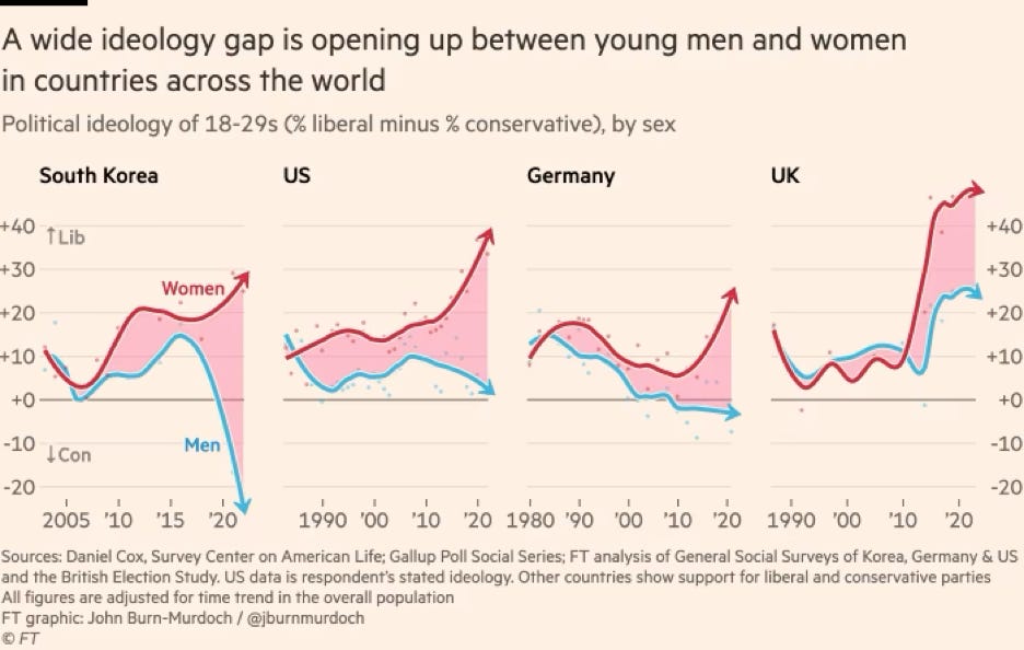 A wide ideology gap is opening up between young men and women in countries across the world. South Korean men are becoming the most rightwardly polarized compared to the US, Germany, and UK.