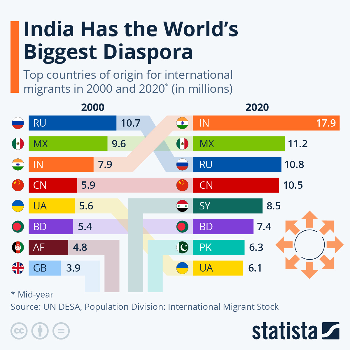 Infographic: India Has the World's Biggest Diaspora | Statista