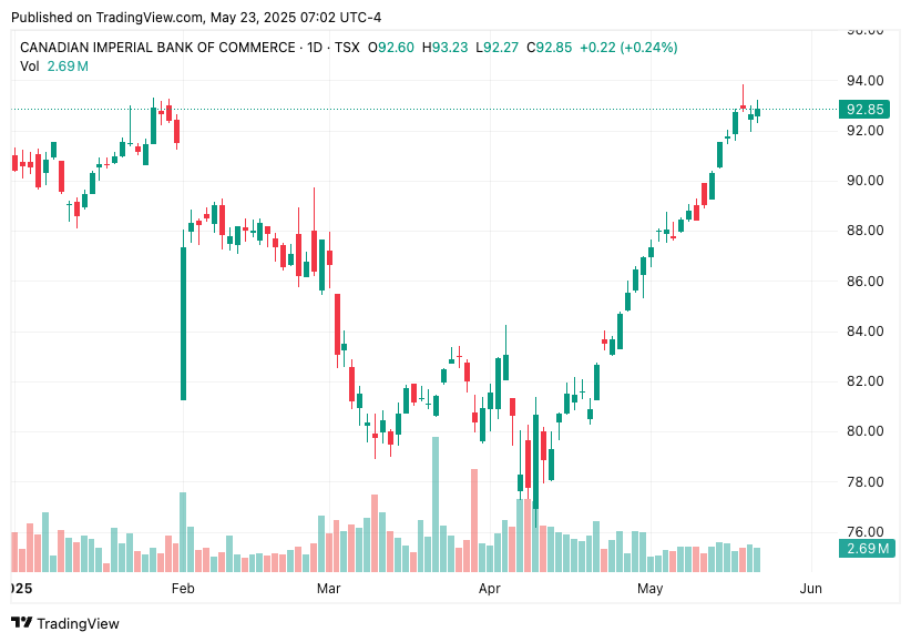 TradingView chart