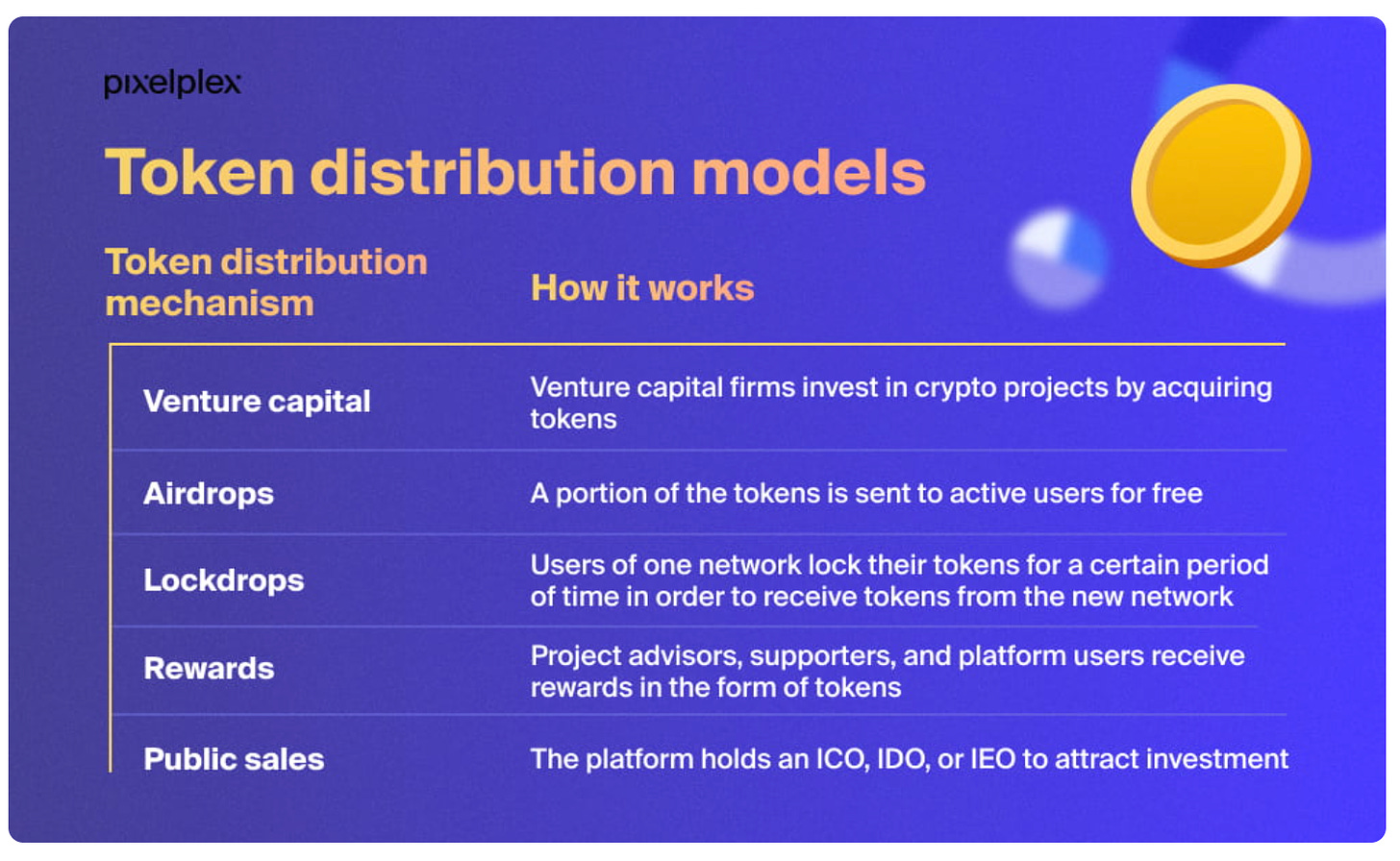 Token distribution models