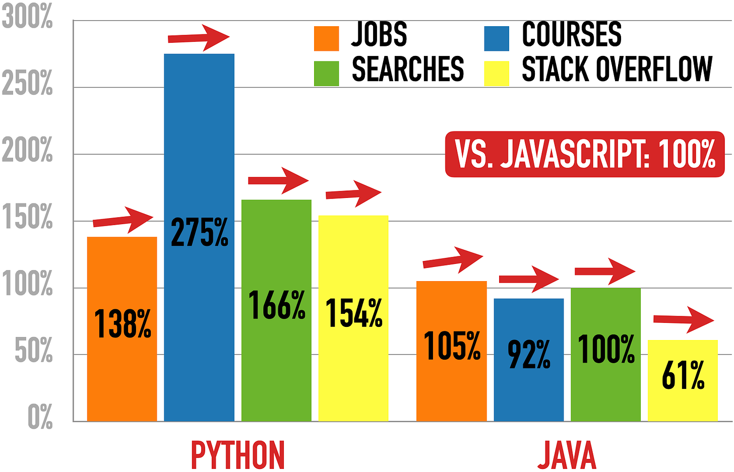Python (left) And Java (right) vs. JavaScript (100%)