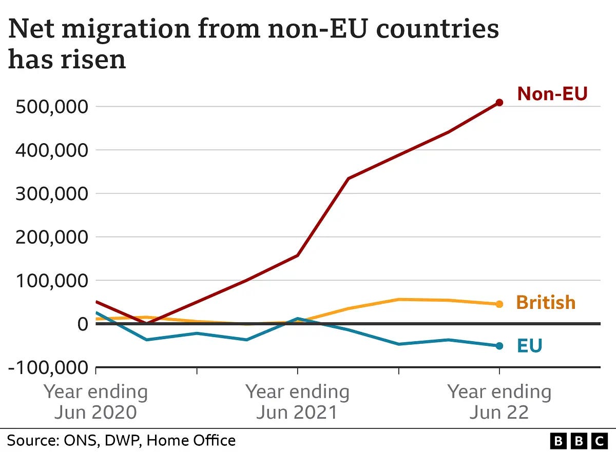 UK net migration hits all-time record at 504,000