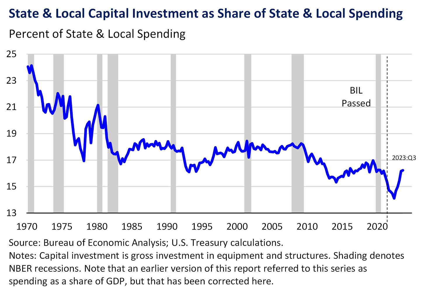 Infrastructure Investment in the United States | U.S. Department of the  Treasury